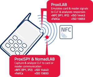 NFC Contactless Testing Platforms