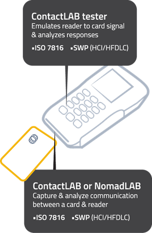 ISO7816 Smart Card Testing Platforms | Q-Card